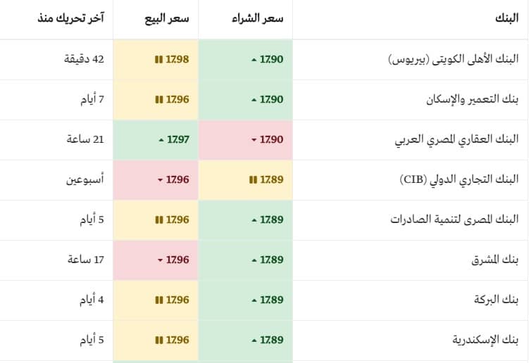 سعر الدولار فى البنوك المصرية اليوم الإثنين 31-12-2018 1