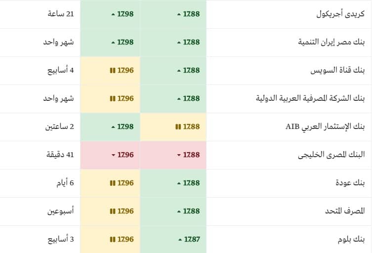 سعر الدولار فى البنوك المصرية اليوم الإثنين 31-12-2018 2